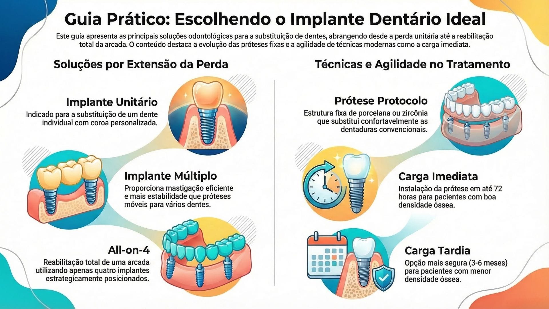 Infográfico com os principais tipos de implantes dentários: unitário, múltiplo, All-on-4, carga imediata e mini implantes